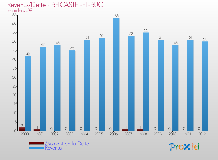 Evolution comparée de la dette et des revenus pour la commune de BELCASTEL-ET-BUC de 2000 à 2012 Comparaison de la dette et des revenus pour BELCASTEL-ET-BUC de 2000 à 2012