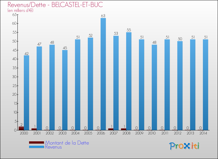 Evolution comparée de la dette et des revenus pour la commune de BELCASTEL-ET-BUC de 2000 à 2014 Comparaison de la dette et des revenus pour BELCASTEL-ET-BUC de 2000 à 2014