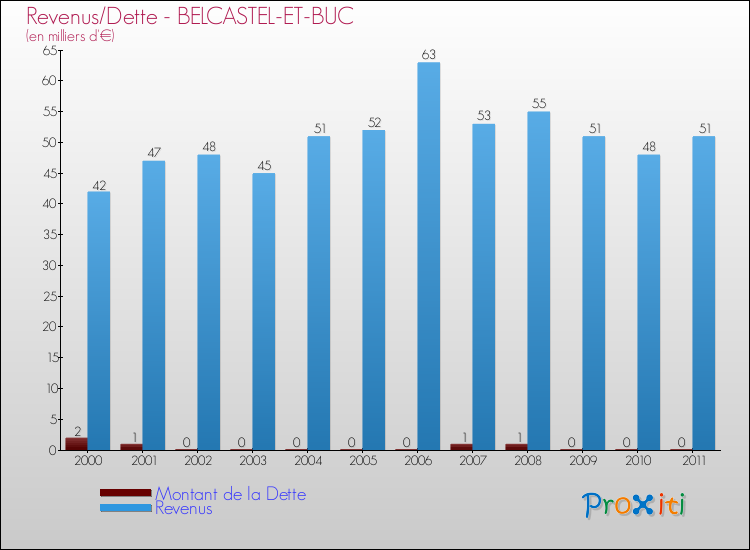 Evolution comparée de la dette et des revenus pour la commune de BELCASTEL-ET-BUC de 2000 à 2011 Comparaison de la dette et des revenus pour BELCASTEL-ET-BUC de 2000 à 2011