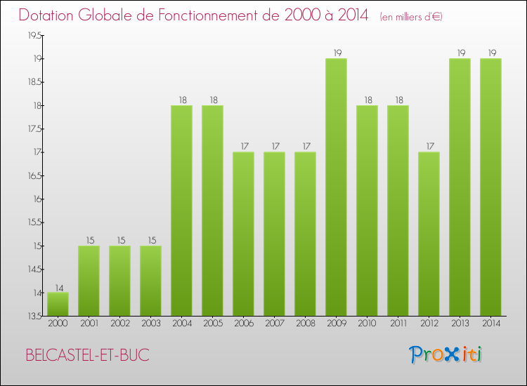 Evolution du montant de la Dotation Globale de Fonctionnement pour la commune de BELCASTEL-ET-BUC de 2000 à 2014 Evolution du montant de la Dotation Globale de Fonctionnement pour BELCASTEL-ET-BUC de 2000 à 2014
