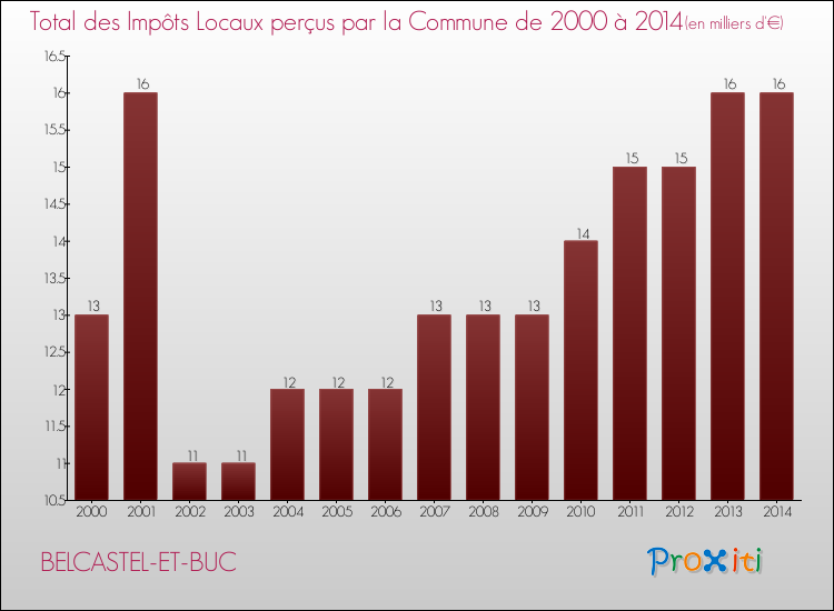 Evolution des Impôts Locaux pour la commune de BELCASTEL-ET-BUC de 2000 à 2014 Evolution des Impôts Locaux pour BELCASTEL-ET-BUC de 2000 à 2014