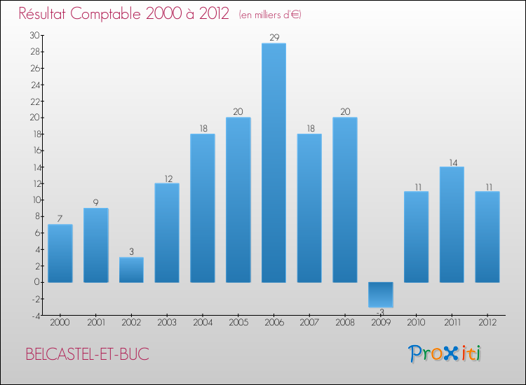 Evolution du résultat comptable pour la commune de BELCASTEL-ET-BUC de 2000 à 2012 Evolution du résultat comptable pour BELCASTEL-ET-BUC de 2000 à 2012