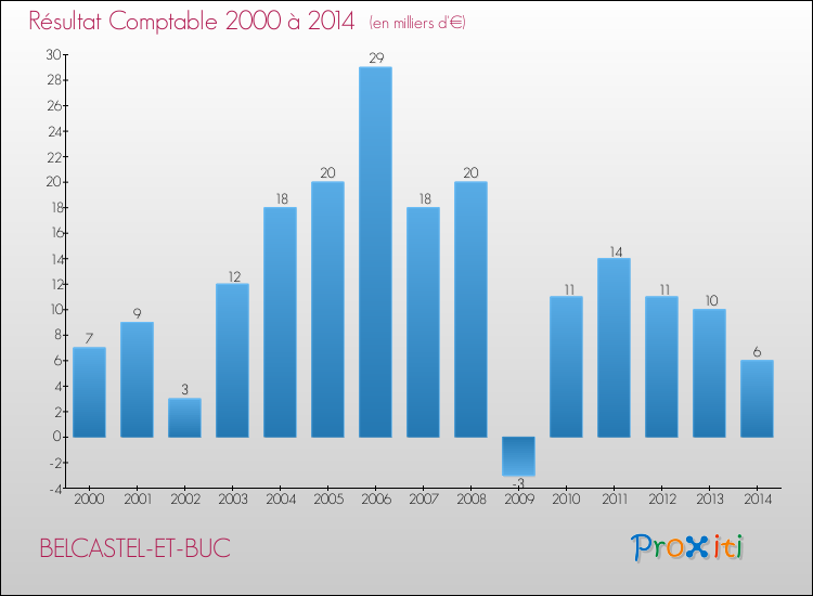Evolution du résultat comptable pour la commune de BELCASTEL-ET-BUC de 2000 à 2014 Evolution du résultat comptable pour BELCASTEL-ET-BUC de 2000 à 2014