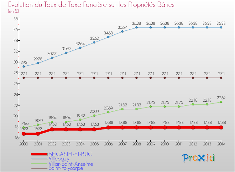 Evolution du taux de la taxe foncière sur le bati pour BELCASTEL-ET-BUC et les communes proches de 2000 à 2014 Comparaison des taux de taxe foncière sur le bati pour BELCASTEL-ET-BUC et les communes voisines de 2000 à 2014