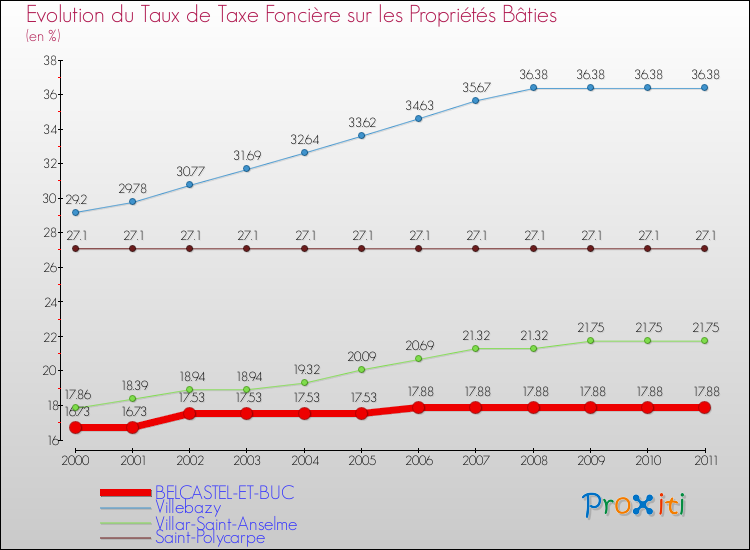 Evolution du taux de la taxe foncière sur le bati pour BELCASTEL-ET-BUC et les communes proches Comparaison des taux de taxe foncière sur le bati pour BELCASTEL-ET-BUC et les communes voisines