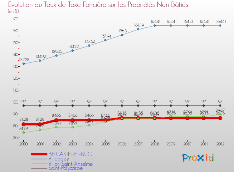 Evolution du taux de la taxe foncière sur les immeubles et terrains non batis pour BELCASTEL-ET-BUC et les communes proches de 2000 à 2012 Comparaison des taux de la taxe foncière sur les immeubles et terrains non batis pour BELCASTEL-ET-BUC et les communes voisines de 2000 à 2012