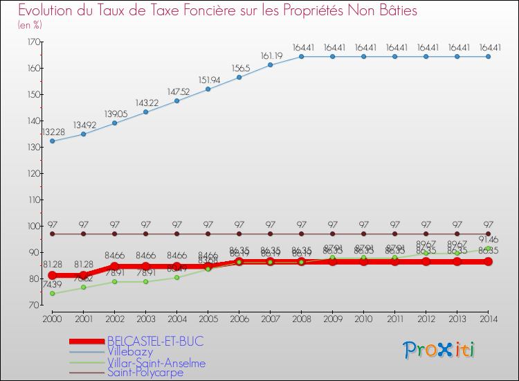 Evolution du taux de la taxe foncière sur les immeubles et terrains non batis pour BELCASTEL-ET-BUC et les communes proches de 2000 à 2014 Comparaison des taux de la taxe foncière sur les immeubles et terrains non batis pour BELCASTEL-ET-BUC et les communes voisines de 2000 à 2014