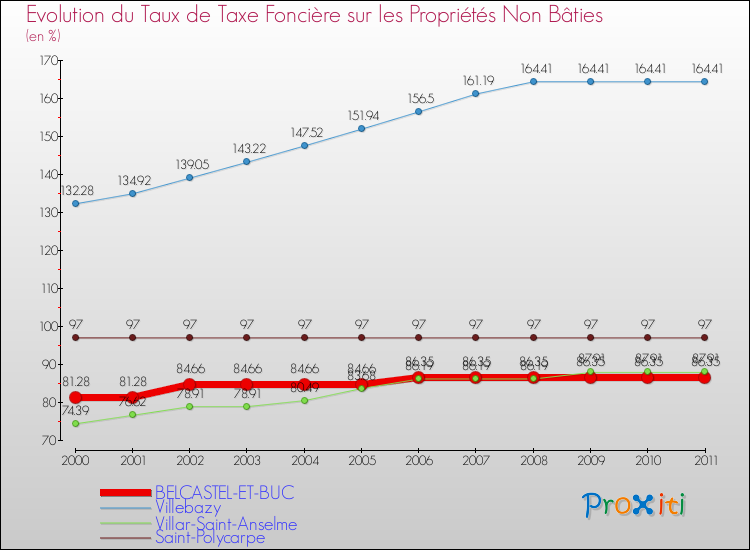 Evolution du taux de la taxe foncière sur les immeubles et terrains non batis pour BELCASTEL-ET-BUC et les communes proches Comparaison des taux de la taxe foncière sur les immeubles et terrains non batis pour BELCASTEL-ET-BUC et les communes voisines