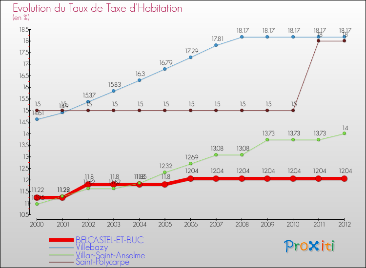 Evolution du taux de la taxe d'habitation pour BELCASTEL-ET-BUC et les communes proches Comparaison des taux de la taxe d'habitation pour BELCASTEL-ET-BUC et les communes voisines
