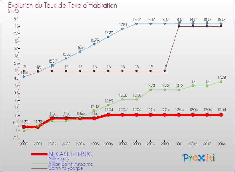 Evolution du taux de la taxe d'habitation pour BELCASTEL-ET-BUC et les communes proches de 2000 à 2014 Comparaison des taux de la taxe d'habitation pour BELCASTEL-ET-BUC et les communes voisines de 2000 à 2014