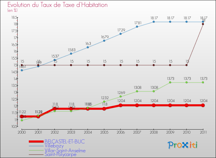 Evolution du taux de la taxe d'habitation pour BELCASTEL-ET-BUC et les communes proches Comparaison des taux de la taxe d'habitation pour BELCASTEL-ET-BUC et les communes voisines