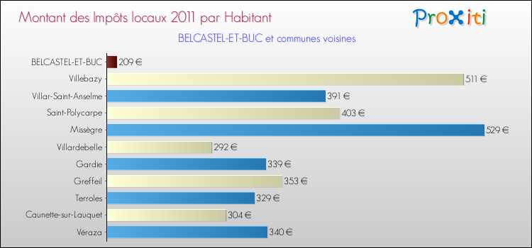 Montant des impôts locaux par Habitant pour BELCASTEL-ET-BUC et les communes proches Comparaison des impôts locaux par habitant pour BELCASTEL-ET-BUC et les communes voisines