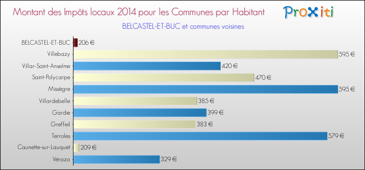 Montant des impôts locaux par Habitant pour BELCASTEL-ET-BUC et les communes proches en 2014 Comparaison des impôts locaux par habitant pour BELCASTEL-ET-BUC et les communes voisines en 2014