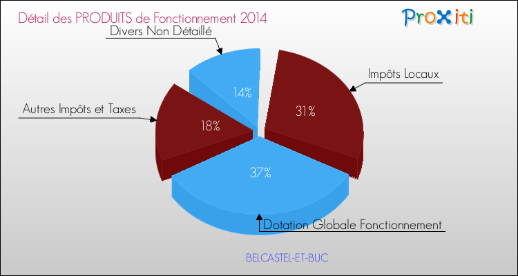 Décomposition du Budget de Fonctionnement 2014 de la commune de BELCASTEL-ET-BUC Budget de Fonctionnement 2014 pour la commune de BELCASTEL-ET-BUC
