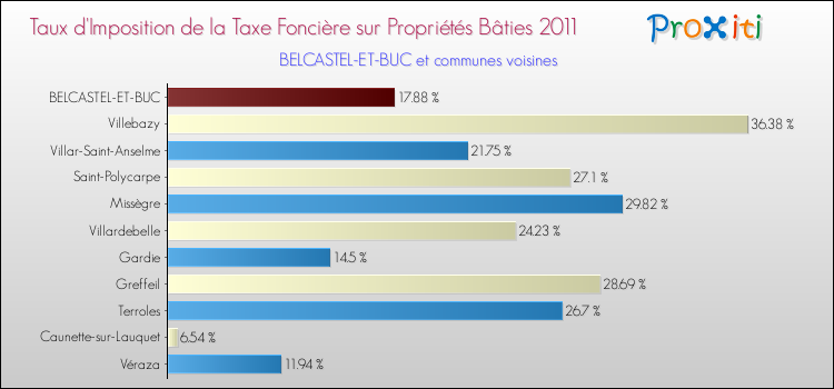 Taux d'imposition de la taxe foncière sur le bati 2011 pour BELCASTEL-ET-BUC et les communes proches Comparaison des taux d'imposition de la taxe foncière sur le bati 2011 pour BELCASTEL-ET-BUC et les communes voisines