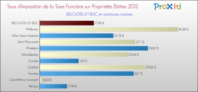 Taux d'imposition de la taxe foncière sur le bati 2012 pour BELCASTEL-ET-BUC et les communes proches Comparaison des taux d'imposition de la taxe foncière sur le bati 2012 pour BELCASTEL-ET-BUC et les communes voisines
