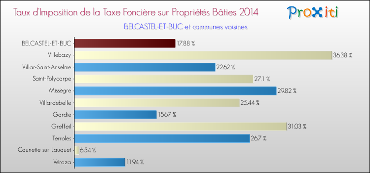 Taux d'imposition de la taxe foncière sur le bati 2014 pour BELCASTEL-ET-BUC et les communes proches Comparaison des taux d'imposition de la taxe foncière sur le bati 2014 pour BELCASTEL-ET-BUC et les communes voisines