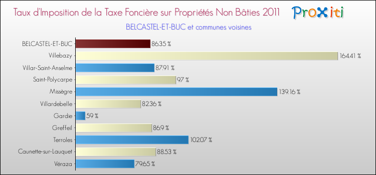 Taux d'imposition de la taxe foncière sur les immeubles et terrains non batis 2011 pour BELCASTEL-ET-BUC et les communes proches Comparaison des taux d'imposition de la taxe foncière sur les immeubles et terrains non batis 2011 pour BELCASTEL-ET-BUC et les communes voisines
