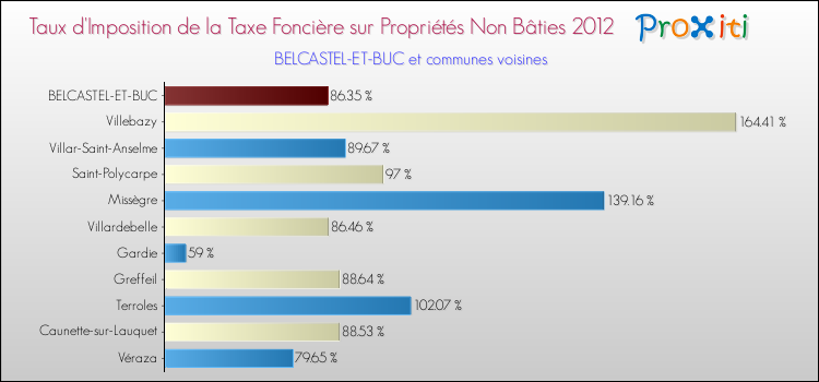 Taux d'imposition de la taxe foncière sur les immeubles et terrains non batis 2012 pour BELCASTEL-ET-BUC et les communes proches Comparaison des taux d'imposition de la taxe foncière sur les immeubles et terrains non batis 2012 pour BELCASTEL-ET-BUC et les communes voisines