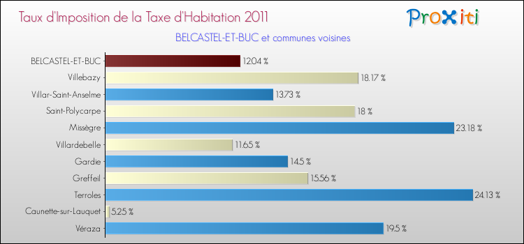 Taux d'imposition de la taxe d'habitation 2011 pour BELCASTEL-ET-BUC et les communes proches Comparaison des taux d'imposition de la taxe d'habitation 2011 pour BELCASTEL-ET-BUC et les communes voisines