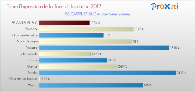 Taux d'imposition de la taxe d'habitation 2012 pour BELCASTEL-ET-BUC et les communes proches Comparaison des taux d'imposition de la taxe d'habitation 2012 pour BELCASTEL-ET-BUC et les communes voisines