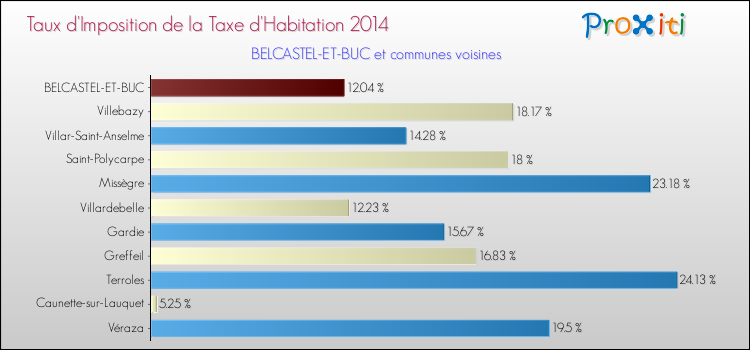 Taux d'imposition de la taxe d'habitation 2014 pour BELCASTEL-ET-BUC et les communes proches Comparaison des taux d'imposition de la taxe d'habitation 2014 pour BELCASTEL-ET-BUC et les communes voisines