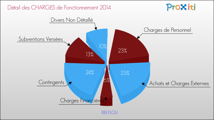 Décomposition des Charges de Fonctionnement 2014 de la commune de BELFLOU Charges de Fonctionnement 2014 pour la commune de BELFLOU