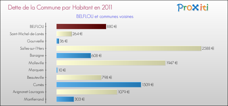Dette par habitant de la commune en 2011 pour BELFLOU et les communes proches Comparaison de la dette par habitant de la commune en 2011 pour BELFLOU et les communes voisines