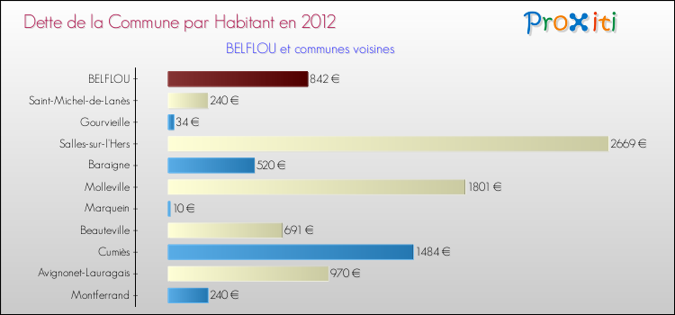 Dette par habitant de la commune en 2012 pour BELFLOU et les communes proches Comparaison de la dette par habitant de la commune en 2012 pour BELFLOU et les communes voisines