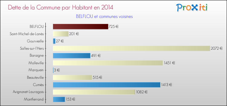 Dette par habitant de la commune en 2014 pour BELFLOU et les communes proches Comparaison de la dette par habitant de la commune en 2014 pour BELFLOU et les communes voisines