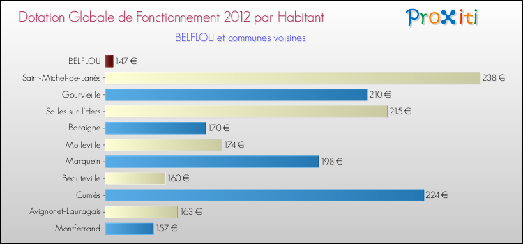 Montant des dotations globales de fonctionnement DGF par Habitant pour BELFLOU et les communes proches Comparaison des des dotations globales de fonctionnement DGF par habitant pour BELFLOU et les communes voisines