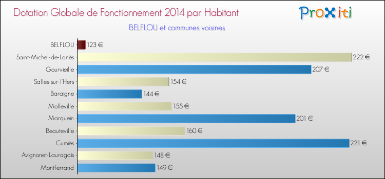 Montant des dotations globales de fonctionnement DGF par Habitant pour BELFLOU et les communes proches en 2014. Comparaison des des dotations globales de fonctionnement DGF par habitant pour BELFLOU et les communes voisines en 2014.