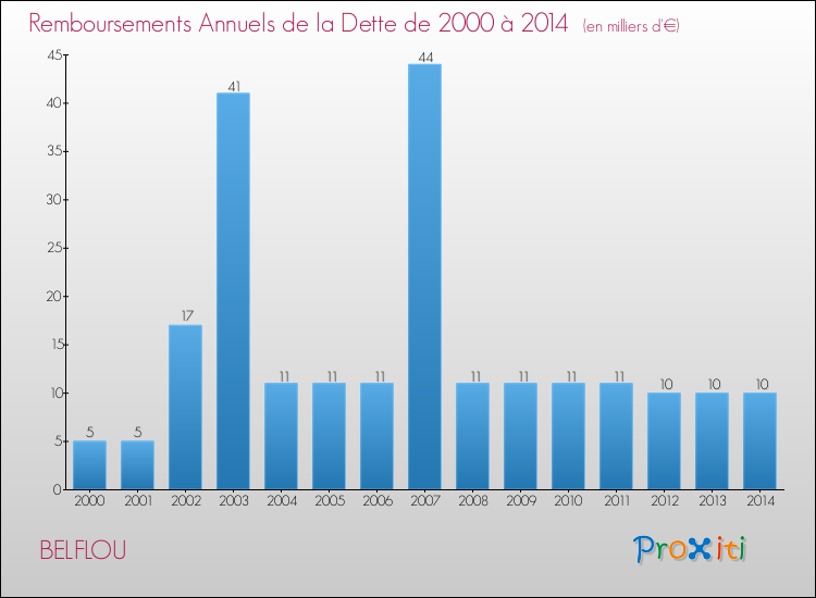 Evolution de l'annuité de la dette pour la commune de BELFLOU de 2000 à 2014 Annuités de la dette pour BELFLOU de 2000 à 2014