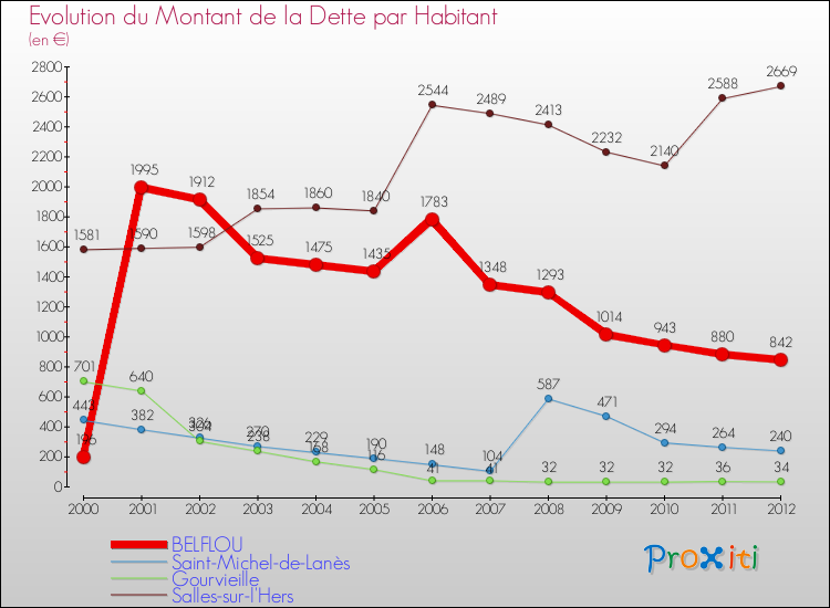 Evolution de la dette par habitant pour la commune de BELFLOU et les communes proches de 2000 à 2012 Comparaison de la dette par habitant pour BELFLOU et les communes voisines de 2000 à 2012