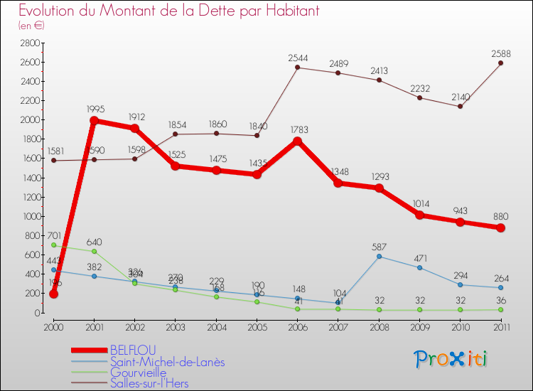 Evolution de la dette par habitant pour la commune de BELFLOU et les communes proches Comparaison de la dette par habitant pour BELFLOU et les communes voisines