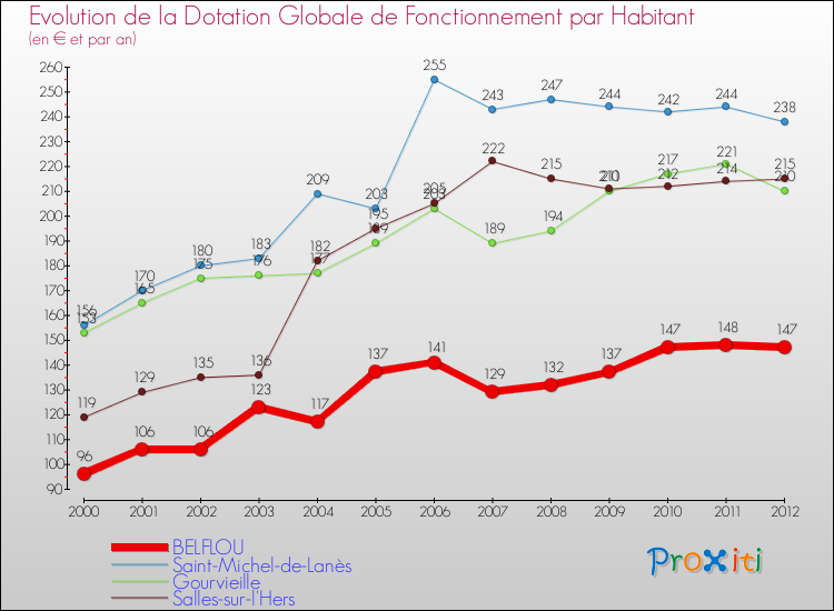 Evolution et montant de la dotation globale de fonctionnement par Habitant pour BELFLOU et les communes proches Comparaison des dotations globales de fonctionnement par habitant pour BELFLOU et les communes voisines