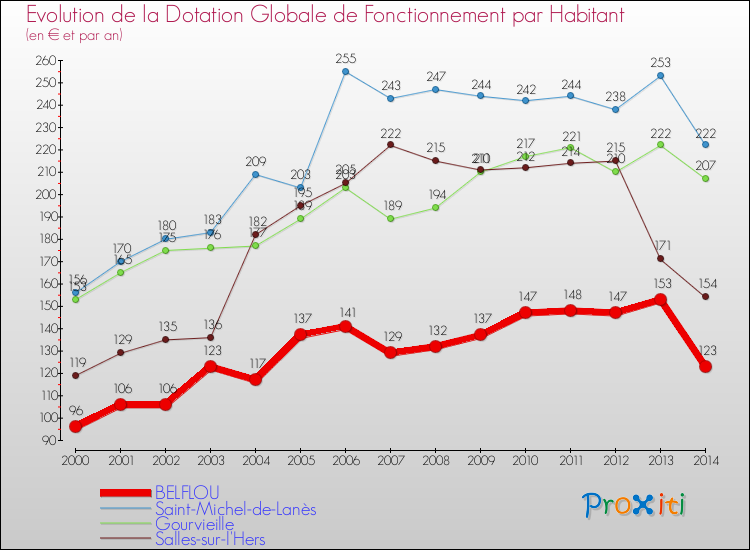 Evolution et montant de la dotation globale de fonctionnement par Habitant pour BELFLOU et les communes proches de 2000 à 2014. Comparaison des dotations globales de fonctionnement par habitant pour BELFLOU et les communes voisines de 2000 à 2014.