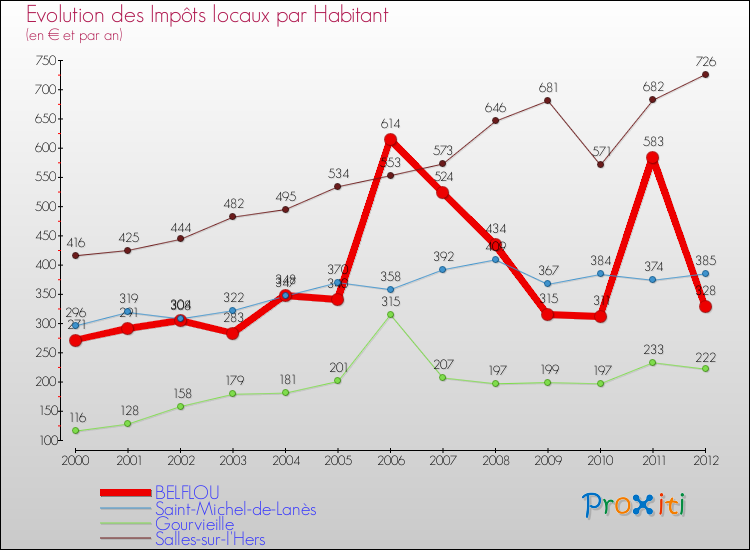 Evolution et montant des impôts locaux par Habitant pour BELFLOU et les communes proches Comparaison des impôts locaux par habitant pour BELFLOU et les communes voisines