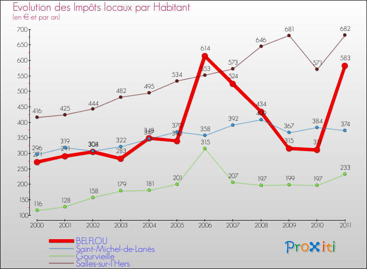 Evolution et montant des impôts locaux par Habitant pour BELFLOU et les communes proches Comparaison des impôts locaux par habitant pour BELFLOU et les communes voisines