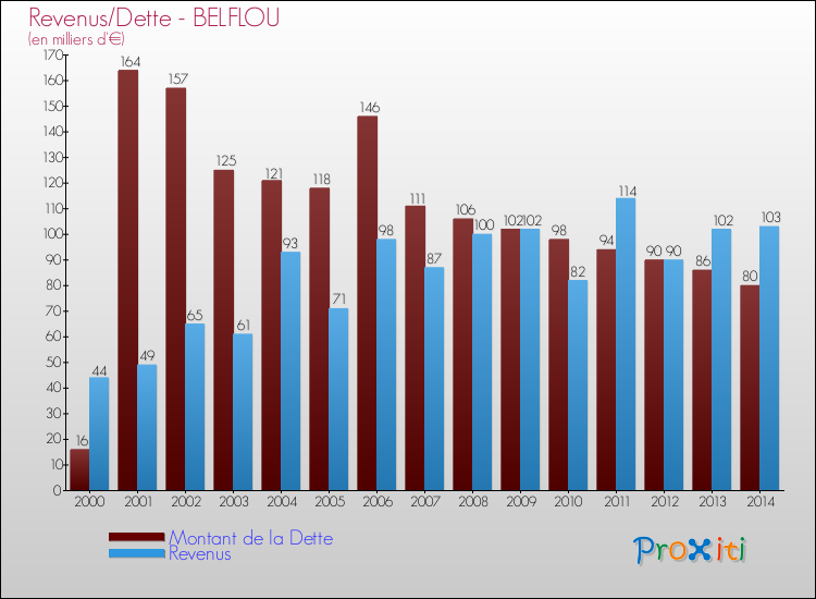 Evolution comparée de la dette et des revenus pour la commune de BELFLOU de 2000 à 2014 Comparaison de la dette et des revenus pour BELFLOU de 2000 à 2014