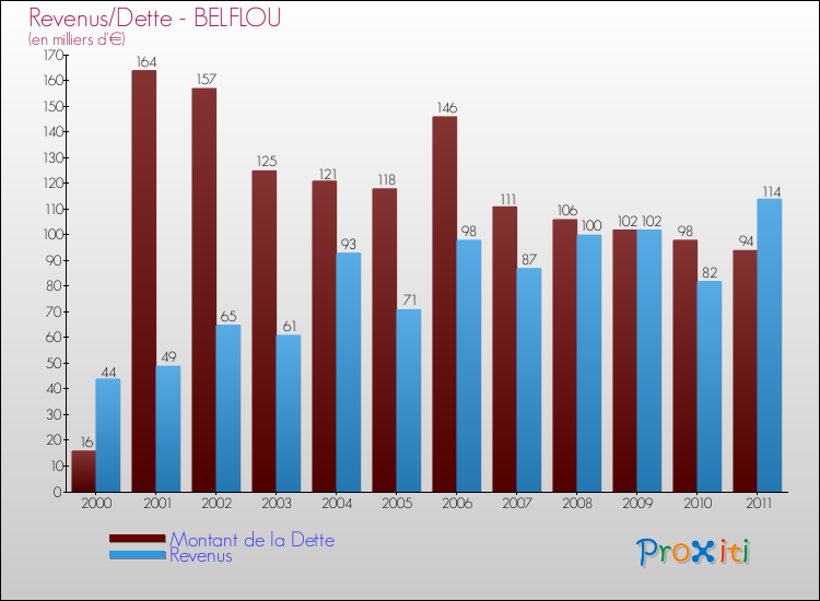 Evolution comparée de la dette et des revenus pour la commune de BELFLOU de 2000 à 2011 Comparaison de la dette et des revenus pour BELFLOU de 2000 à 2011
