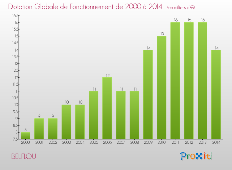 Evolution du montant de la Dotation Globale de Fonctionnement pour la commune de BELFLOU de 2000 à 2014 Evolution du montant de la Dotation Globale de Fonctionnement pour BELFLOU de 2000 à 2014