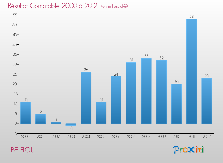 Evolution du résultat comptable pour la commune de BELFLOU de 2000 à 2012 Evolution du résultat comptable pour BELFLOU de 2000 à 2012