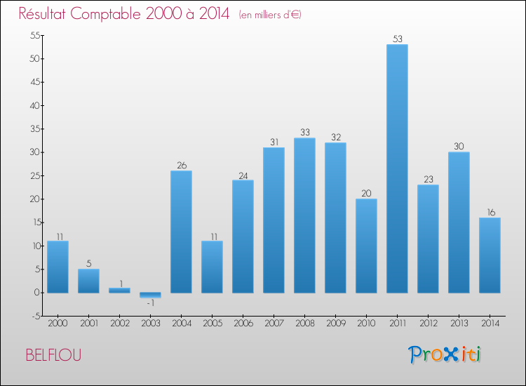 Evolution du résultat comptable pour la commune de BELFLOU de 2000 à 2014 Evolution du résultat comptable pour BELFLOU de 2000 à 2014