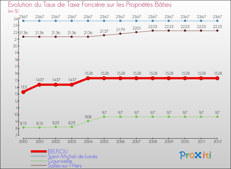 Evolution du taux de la taxe foncière sur le bati pour BELFLOU et les communes proches de 2000 à 2012 Comparaison des taux de taxe foncière sur le bati pour BELFLOU et les communes voisines de 2000 à 2012