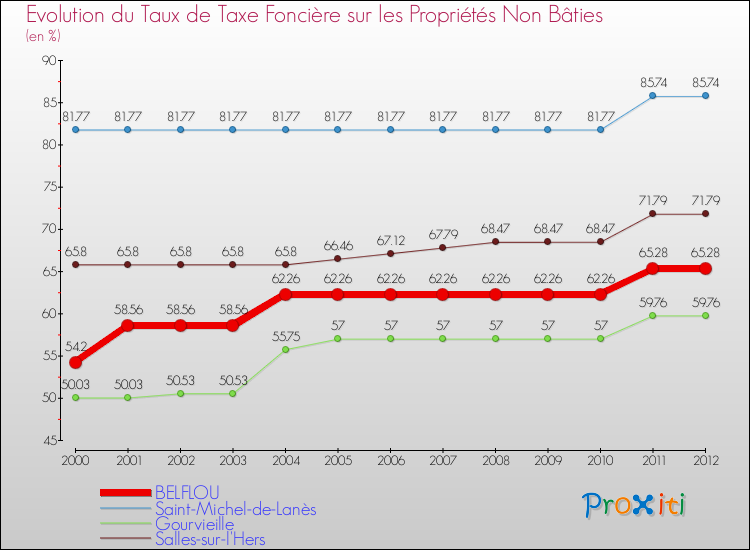Evolution du taux de la taxe foncière sur les immeubles et terrains non batis pour BELFLOU et les communes proches de 2000 à 2012 Comparaison des taux de la taxe foncière sur les immeubles et terrains non batis pour BELFLOU et les communes voisines de 2000 à 2012