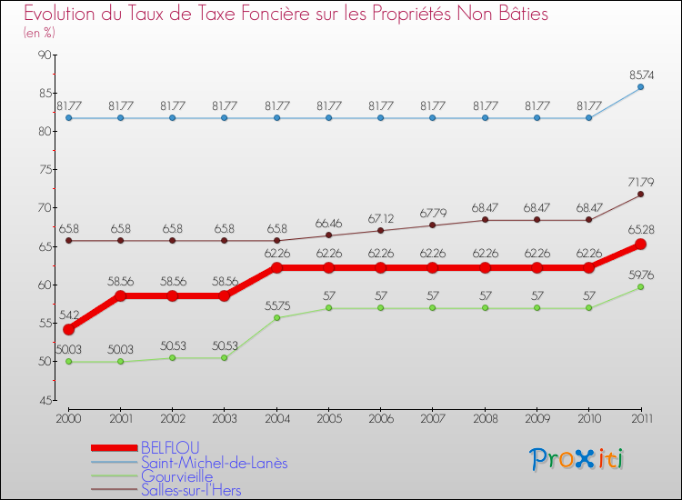 Evolution du taux de la taxe foncière sur les immeubles et terrains non batis pour BELFLOU et les communes proches Comparaison des taux de la taxe foncière sur les immeubles et terrains non batis pour BELFLOU et les communes voisines