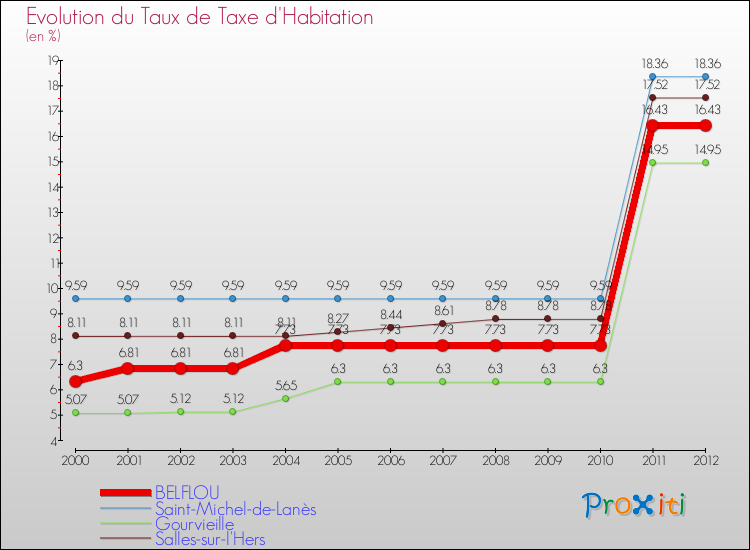 Evolution du taux de la taxe d'habitation pour BELFLOU et les communes proches Comparaison des taux de la taxe d'habitation pour BELFLOU et les communes voisines