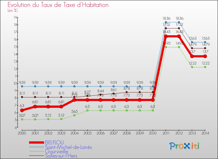 Evolution du taux de la taxe d'habitation pour BELFLOU et les communes proches de 2000 à 2014 Comparaison des taux de la taxe d'habitation pour BELFLOU et les communes voisines de 2000 à 2014
