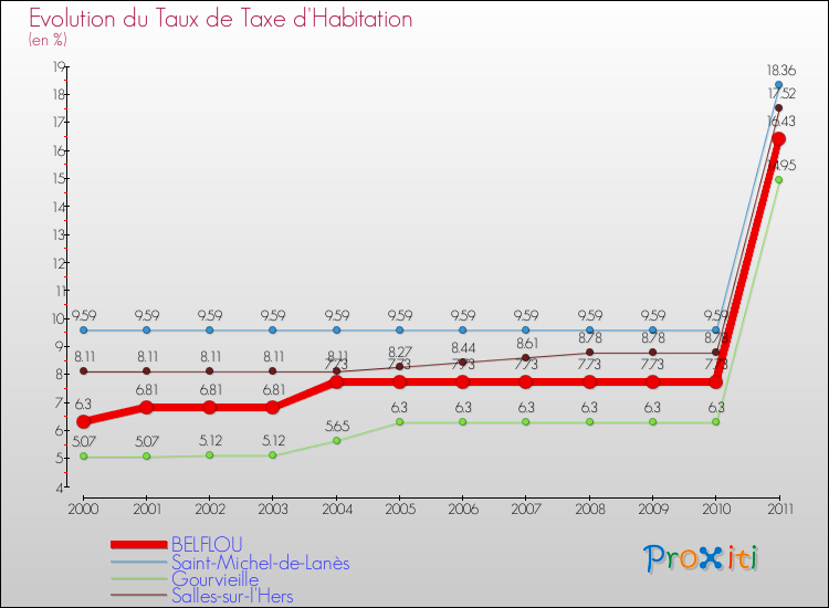 Evolution du taux de la taxe d'habitation pour BELFLOU et les communes proches Comparaison des taux de la taxe d'habitation pour BELFLOU et les communes voisines